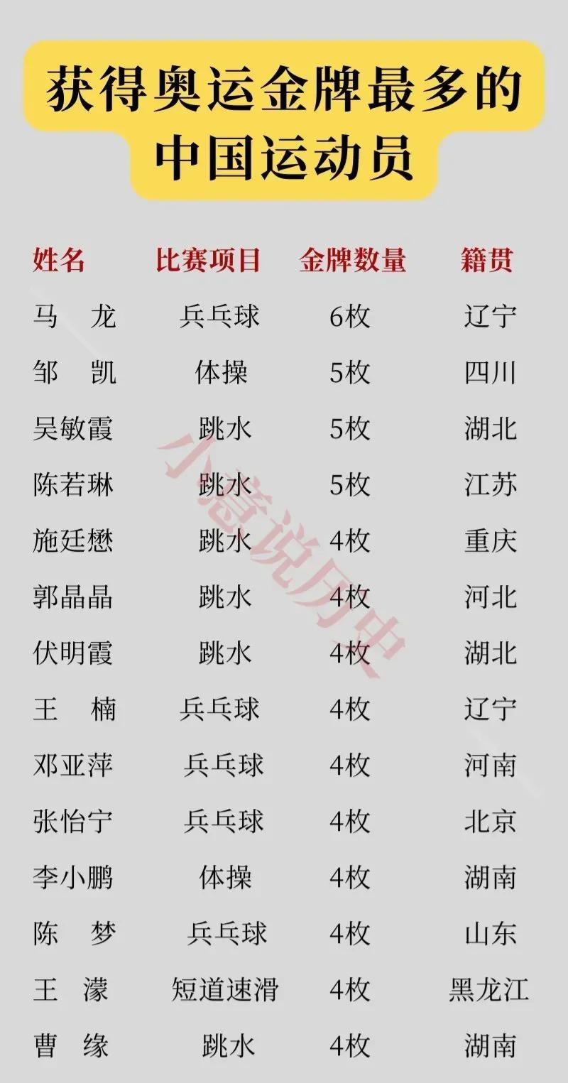马龙：6枚奥运金牌
邓亚萍：4枚奥运金牌

如图是我国获得奥运金牌最多的运动员，