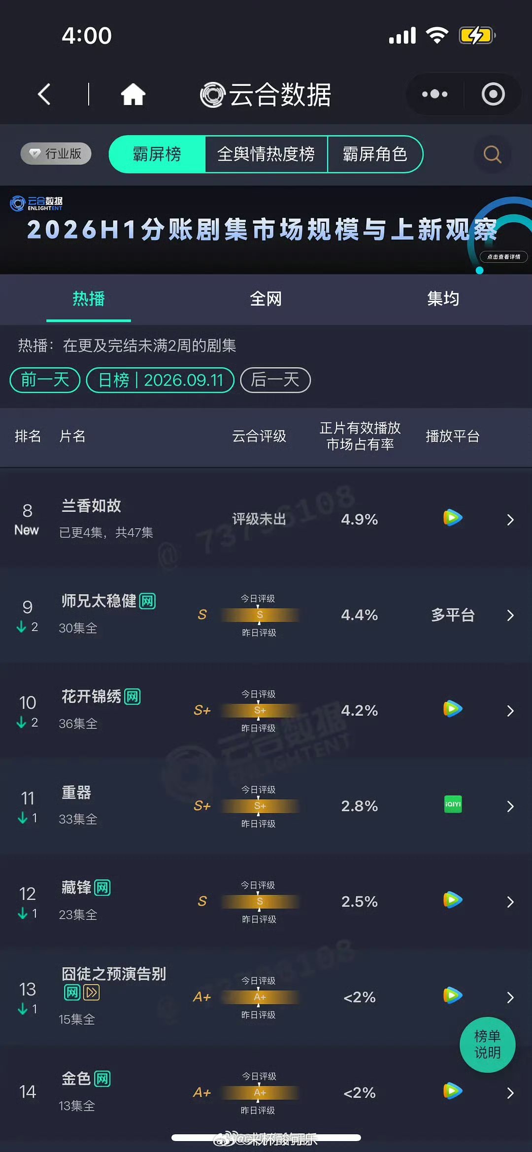 兰香如故第一天云合9点半开播，svip才只有四集，这个成绩已经很可以了 ​​​
