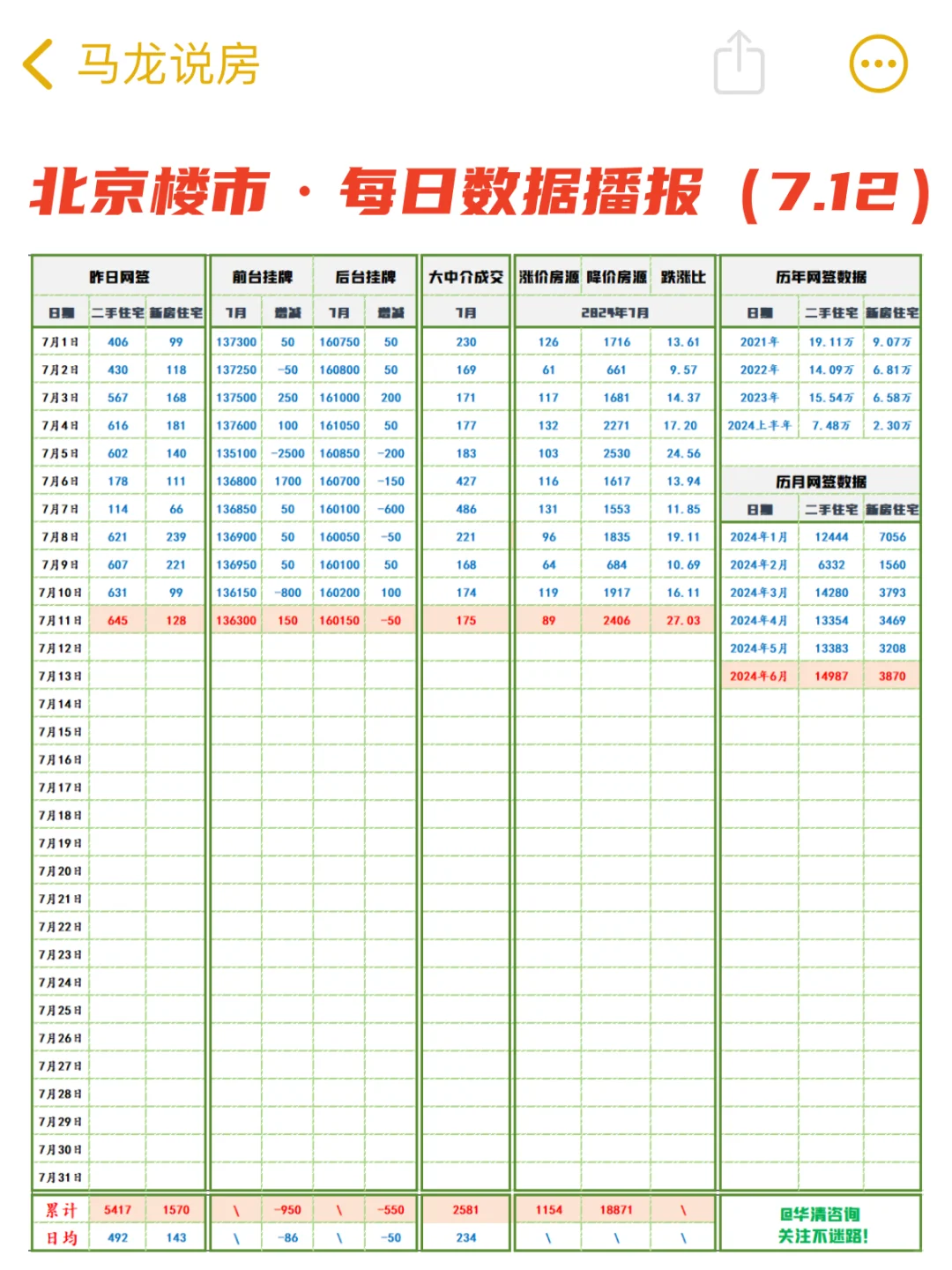 北京楼市:7月11日，二手🏠成交175+