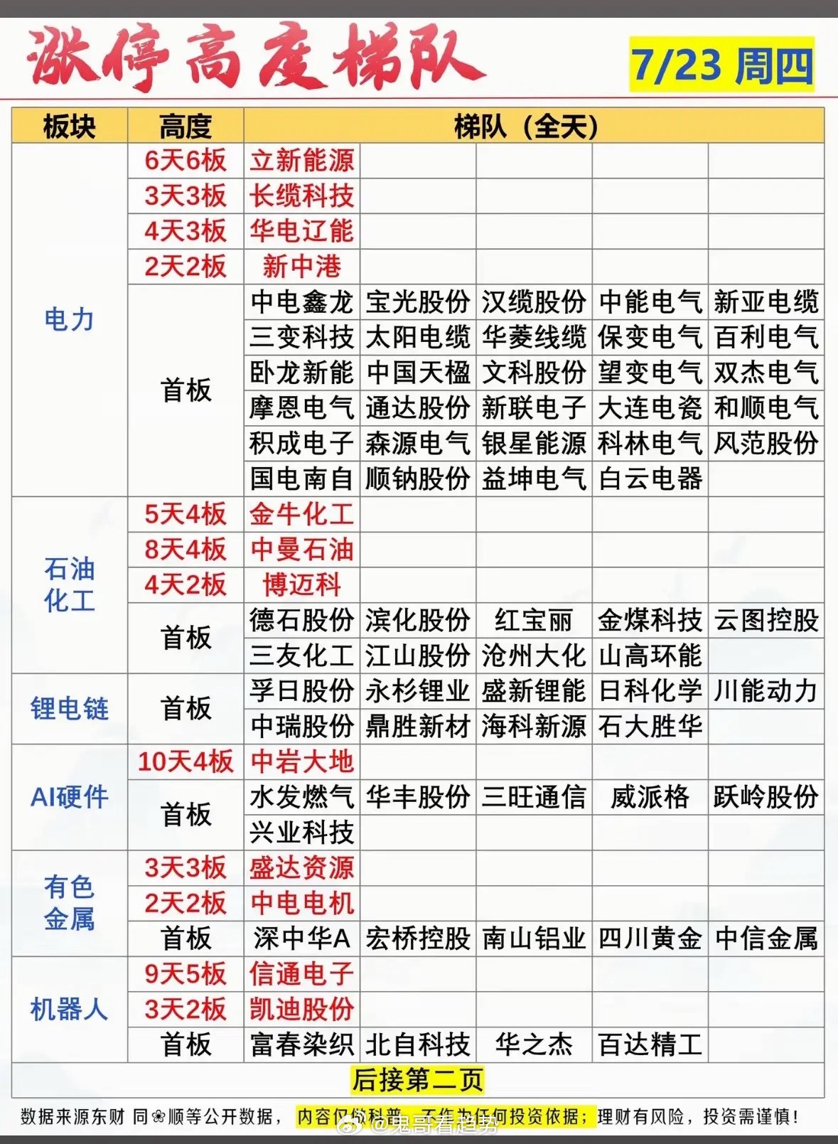 7月23日涨停高度梯队(二)  7/23周四，强势股大揭秘！📈📈📈7月23