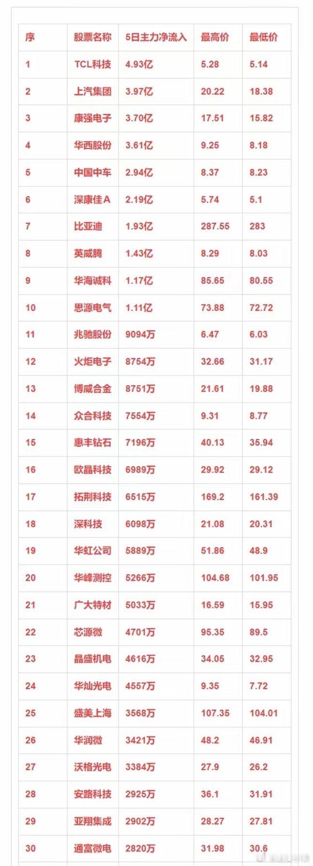 半导体概念，本周主力资金净流入的30强！ 
