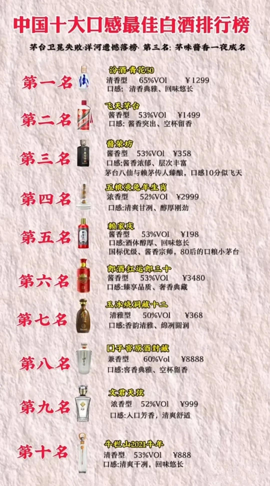 中国十大口感最佳白酒排行榜：

第一名🥇：汾酒青花50；
第二名🥈：飞天茅台