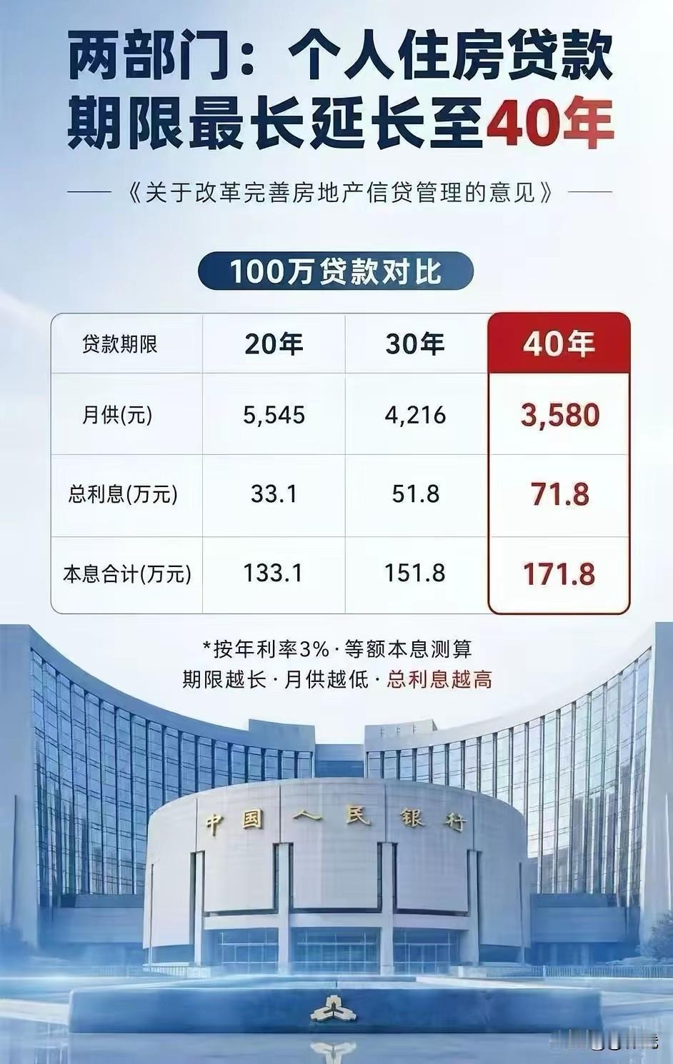 这回买房子的门槛更低了，官方喊你来买房。

话说这两天最热的新闻就是房贷可以贷4