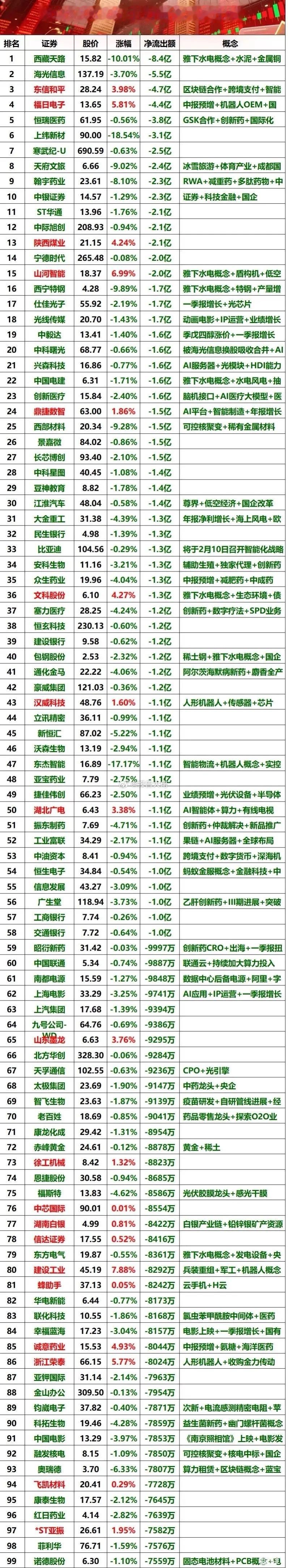 今日上午盘资金净流出榜！ ​​​