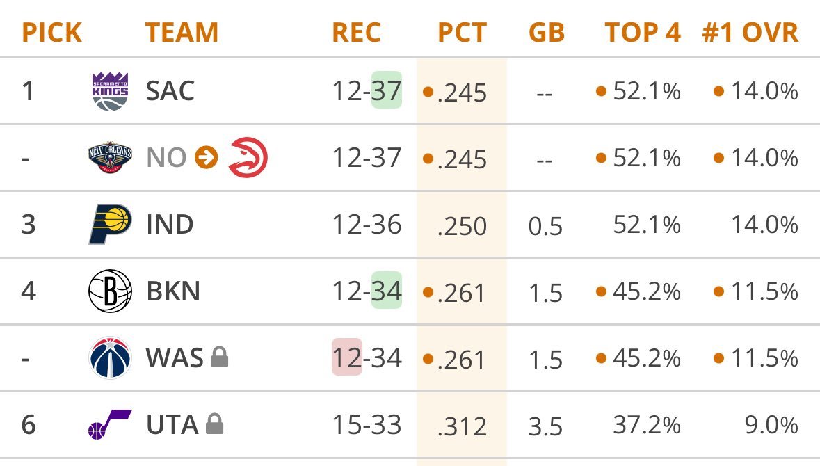 小波特38分赛季新高小破网惜败掘金奇才拿到赛季第12胜又是完成目标的一天！现在联