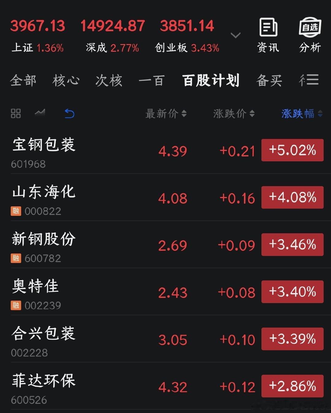 今天是《百股持股计划》的第四十九个交易日，今日无任何操作。截止到第四十九个交易日