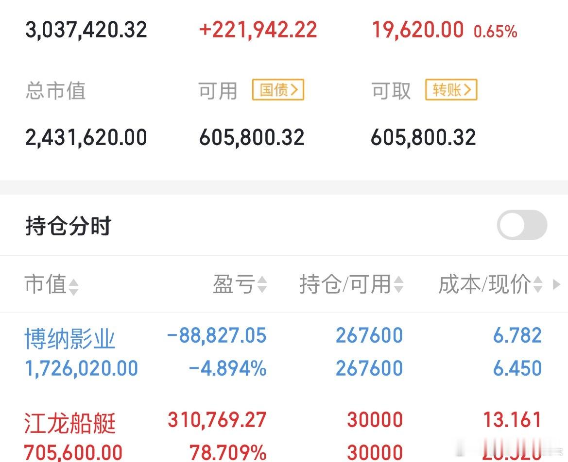 中午收盘了，莎莎今天没有操作，博纳想➕仓做踢的，因为仓位重没有➕，江龙船艇想踢的