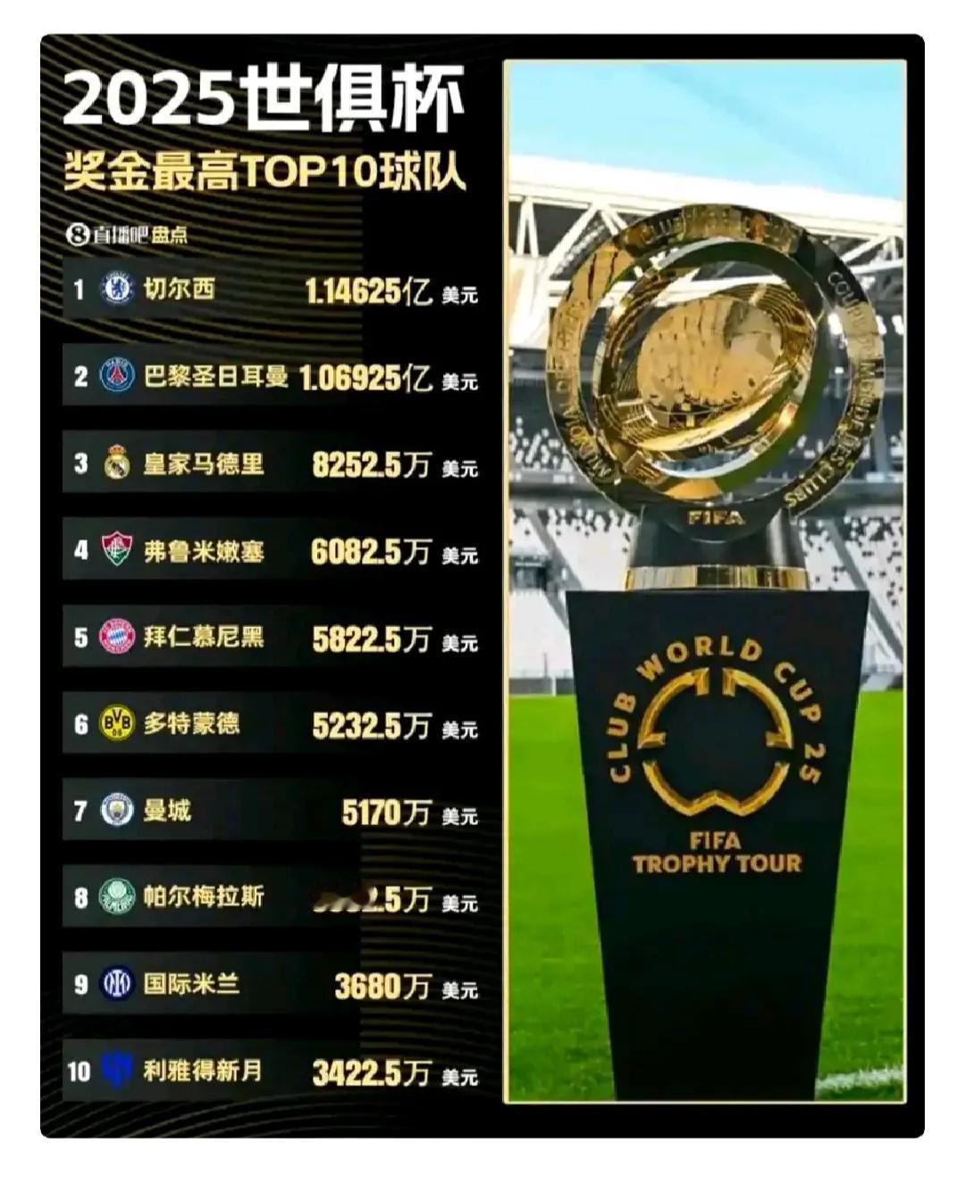 新世俱杯的最大卖点就是奖金多，短短20多天比赛，顶的上人家顶级联赛一年。

上赛