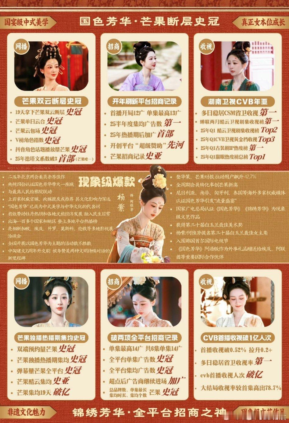 芒果史冠 罗云熙《水龙吟》、杨紫《国色芳华》都说自己是芒果🥭史冠。《国色芳华》