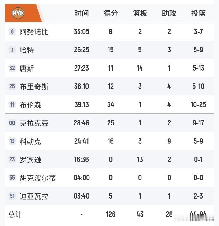 布伦森34+
尼克斯胜骑士
米切尔34+