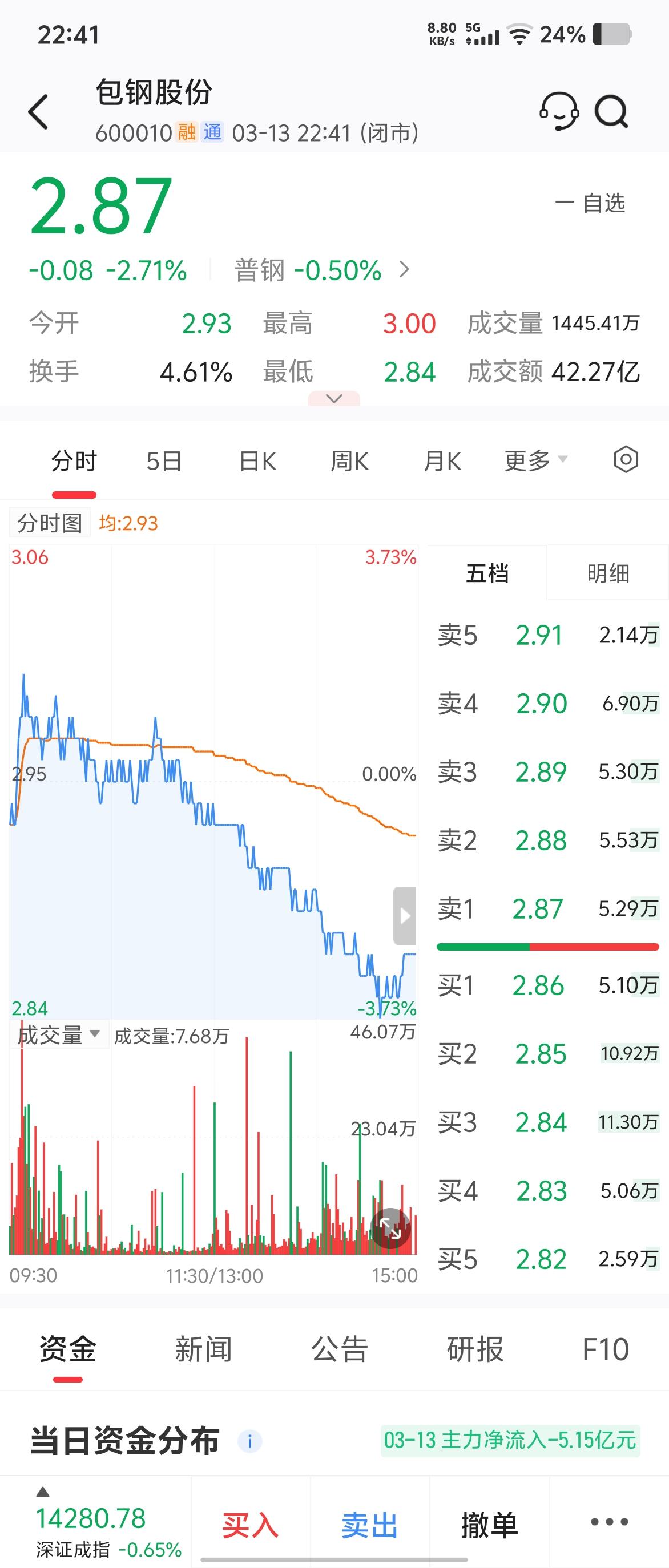 2月27号3.28元清仓包钢，每股赚0.87元。空仓至今天尾盘，2.87元建仓，
