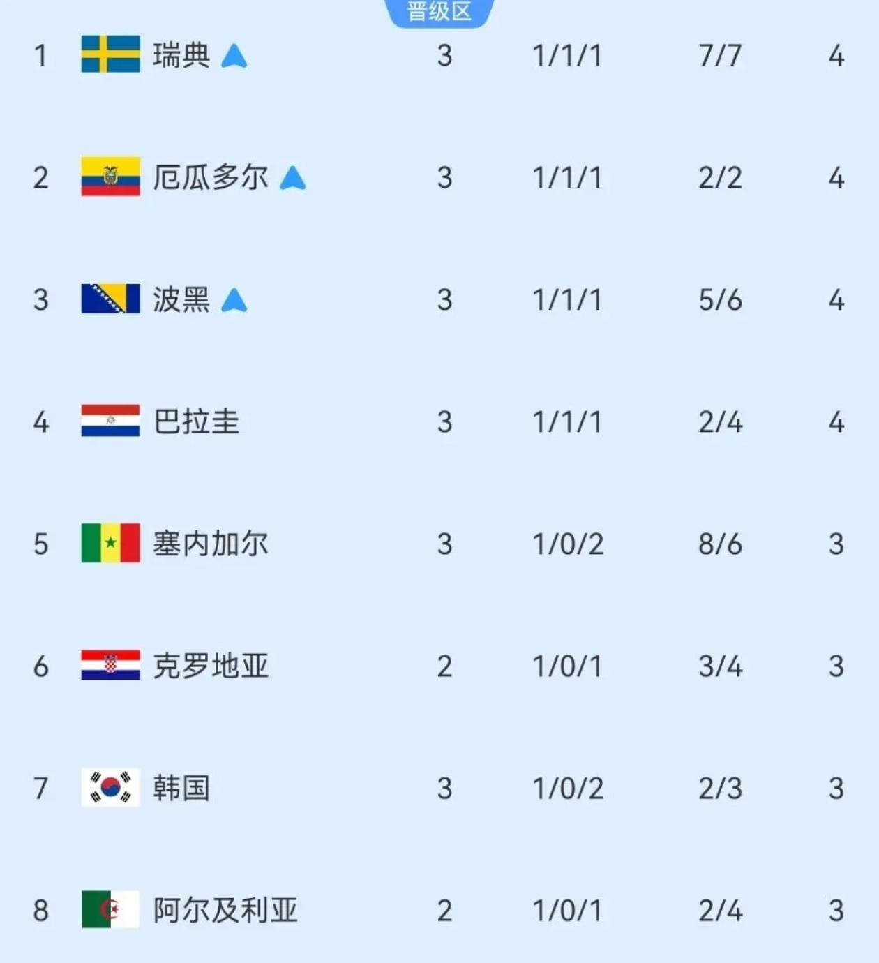 内心煎熬！韩国男足出线希望变得越来越渺茫！

韩国男足这两天估计没法安稳睡觉，韩