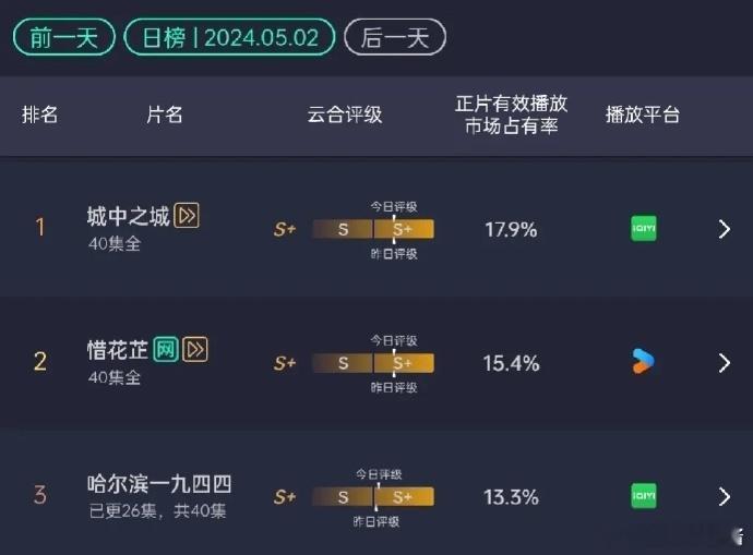 《惜花芷》今日收官，云和评级已经到S+了，👖赚麻了～它是有点玄学在身上的 ，每
