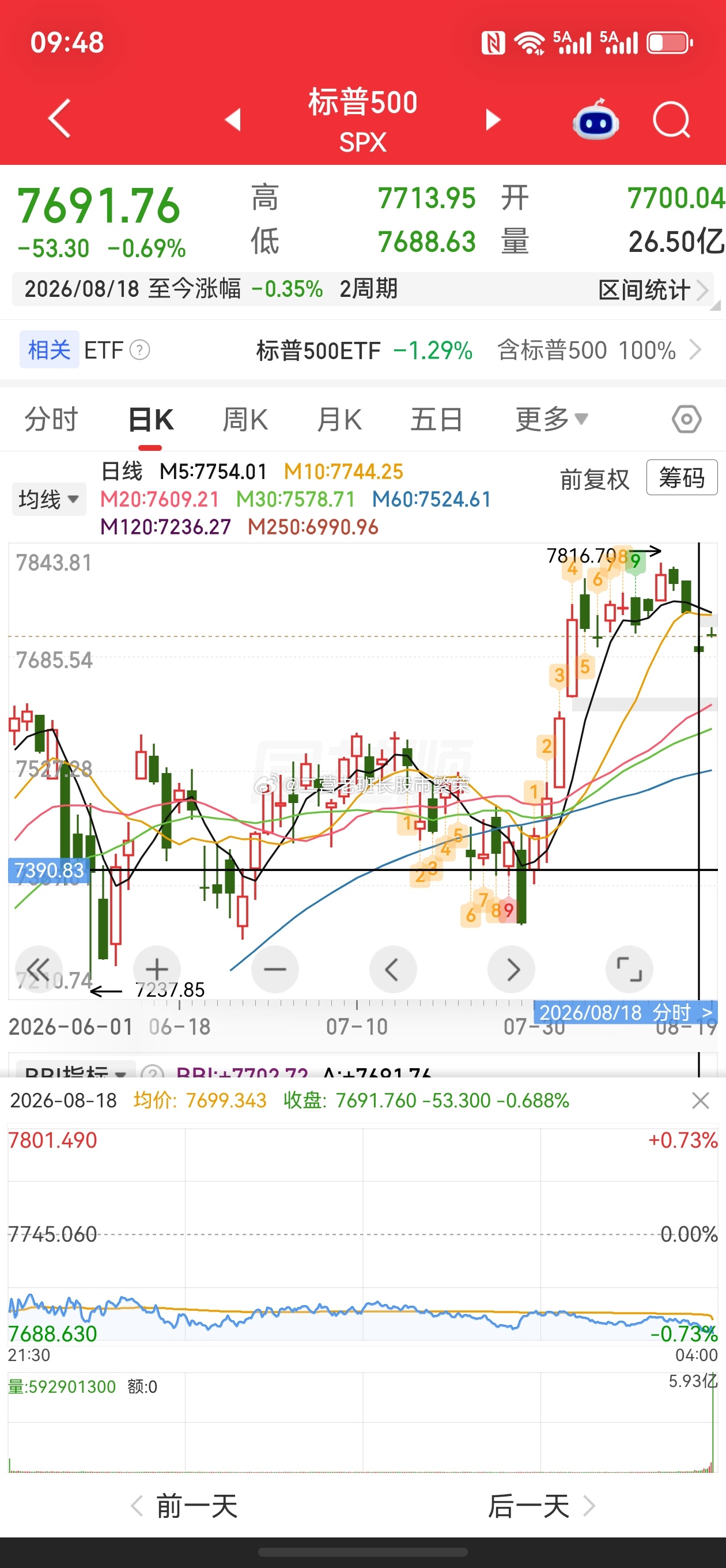 微博股票 踏m的，为啥外围不跌，就咱们会跟跌呢？全天毫无抵抗的下跌但是老美昨天也