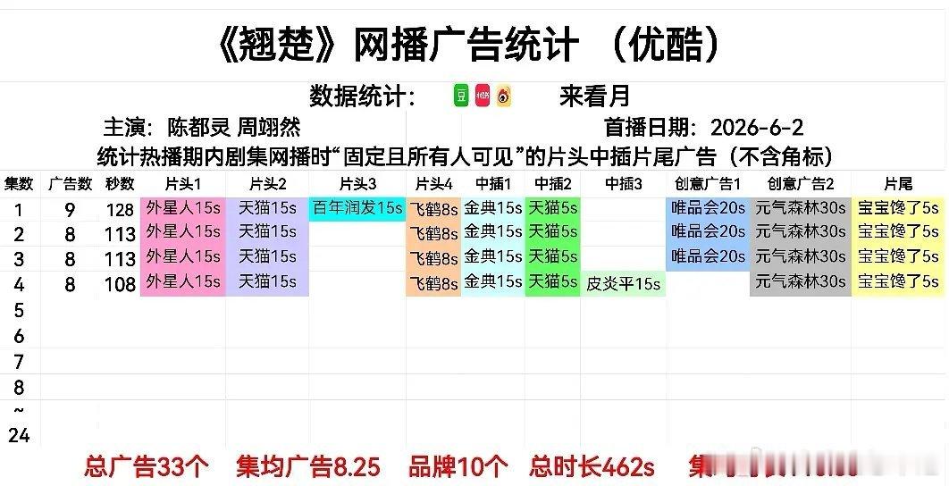 翘楚开局9广，感觉品牌方还是挺看好的
