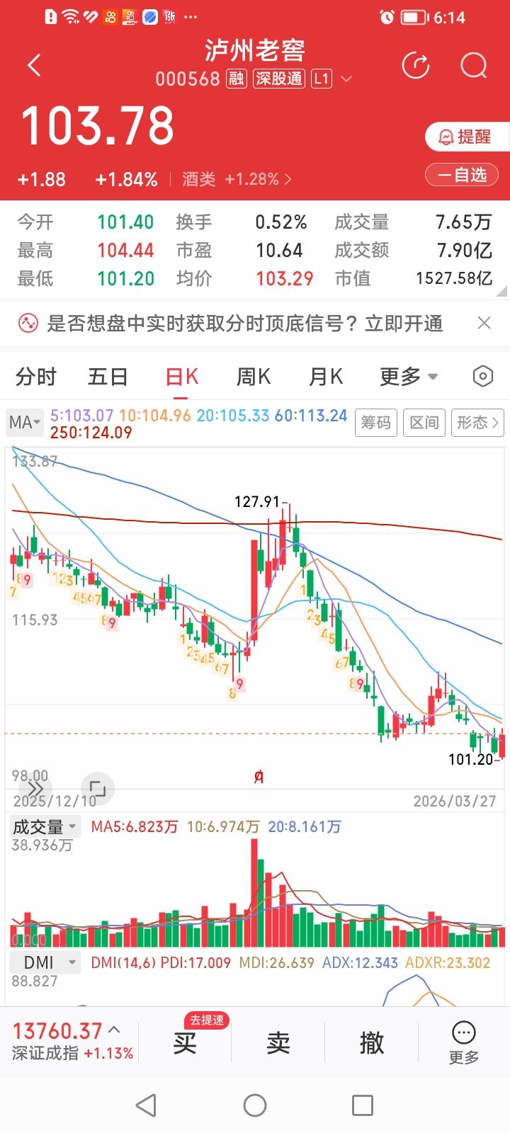 什么情况？高端白酒茅五泸今天股价竟然涨反个了？
泸州老窖收盘上涨1.84%，涨幅