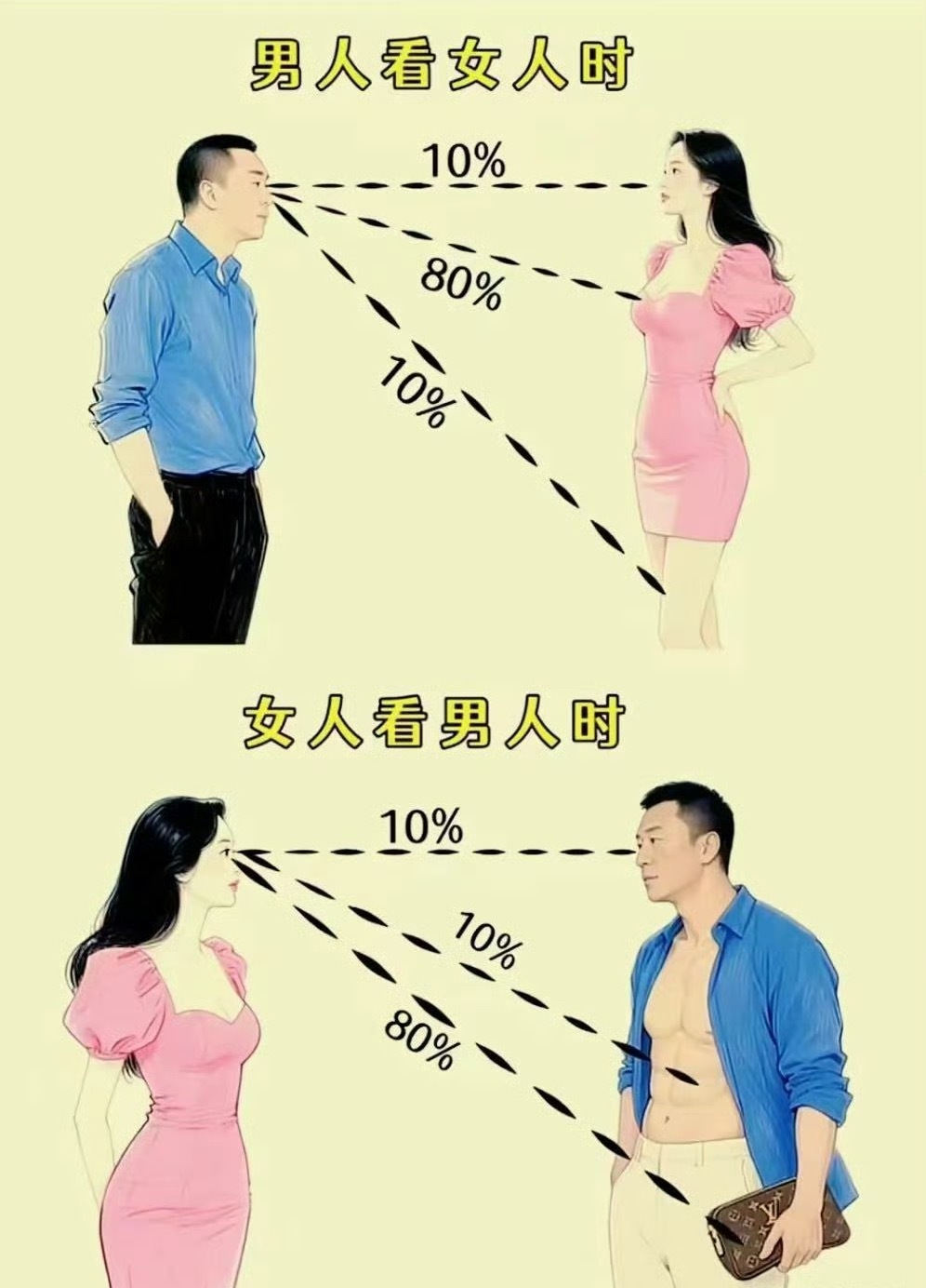 男人看女人一个点，女人看男人一条线。 