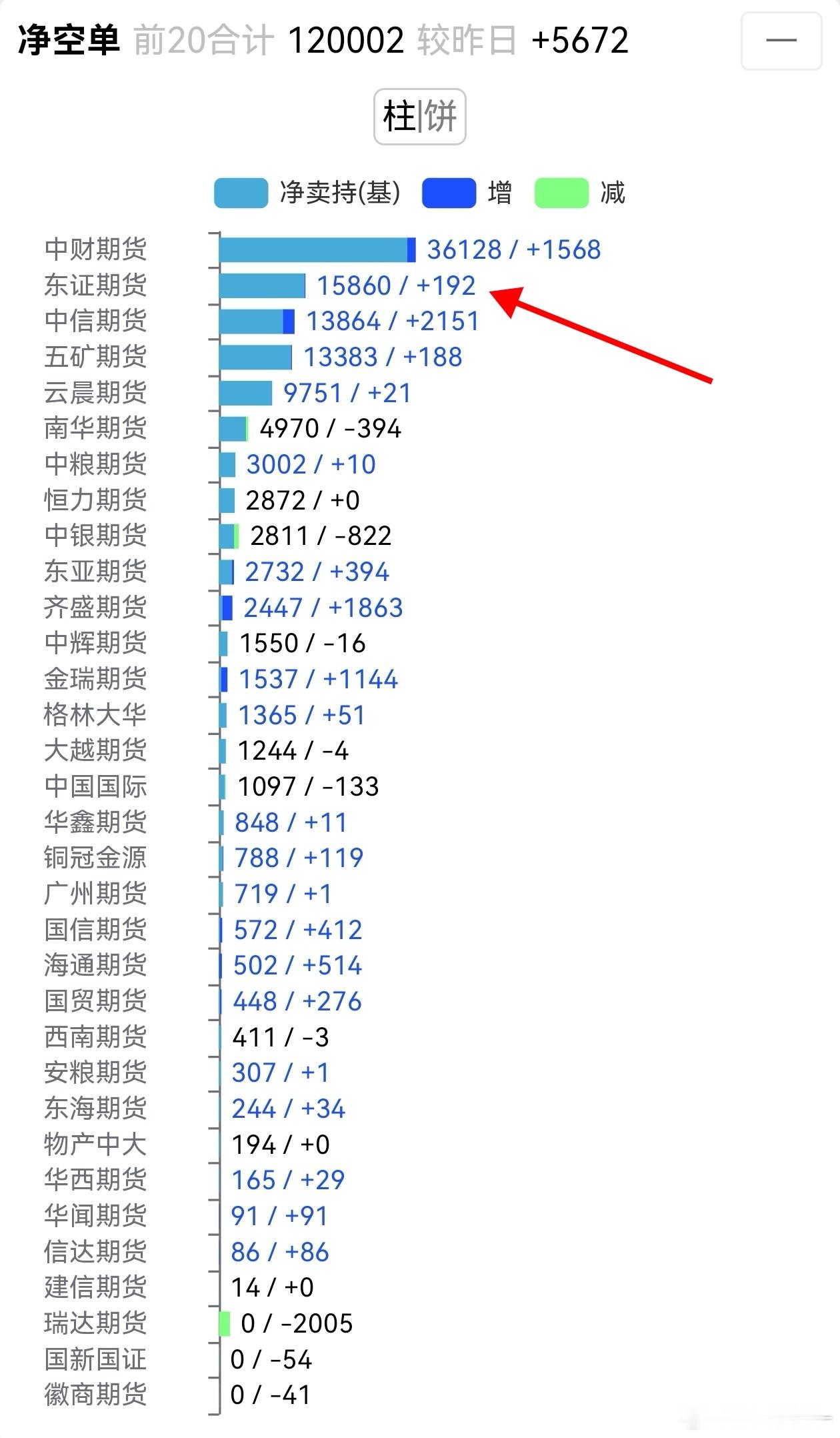 白银 中财席位今天停止减持空单，看样子这是要持仓过节的节奏。这么大的持仓，成交榜