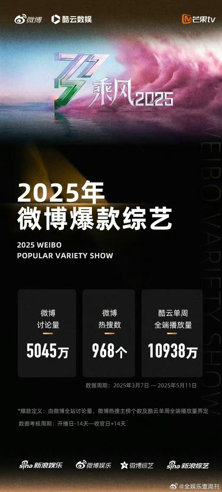 乘风2025微博爆款综艺乘风2025《乘风2025》不愧是年度爆款综艺，姐姐们在