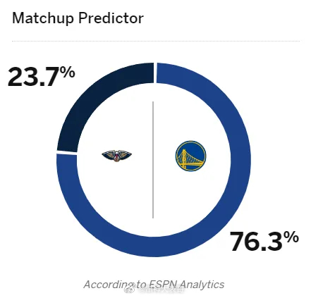 11月29日讯 明日NBA比赛：勇士将迎战鹈鹕。赛前，美媒ESPN预测本场比赛，