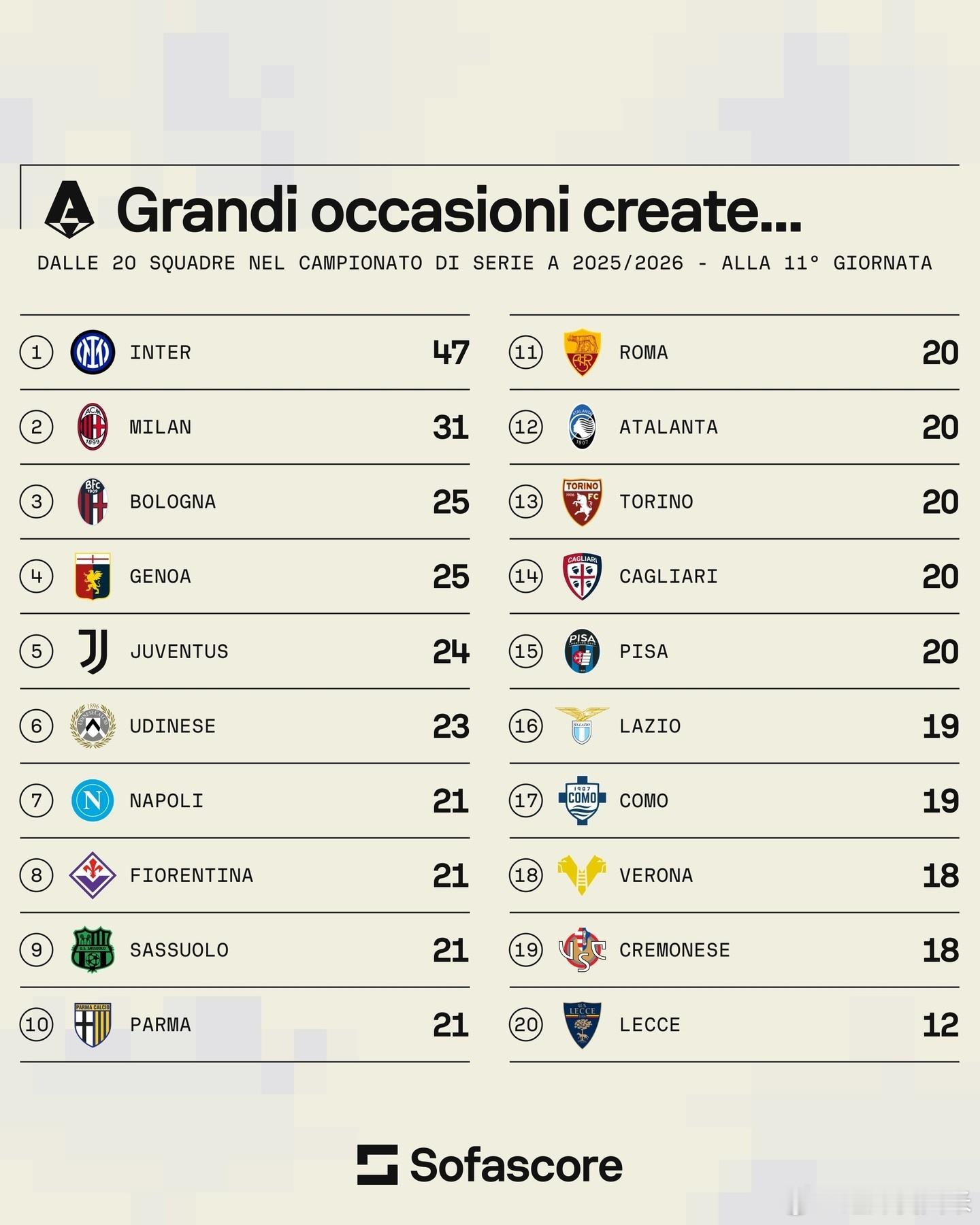 创造绝佳机会和浪费绝佳机会榜单，国际米兰都是第一！