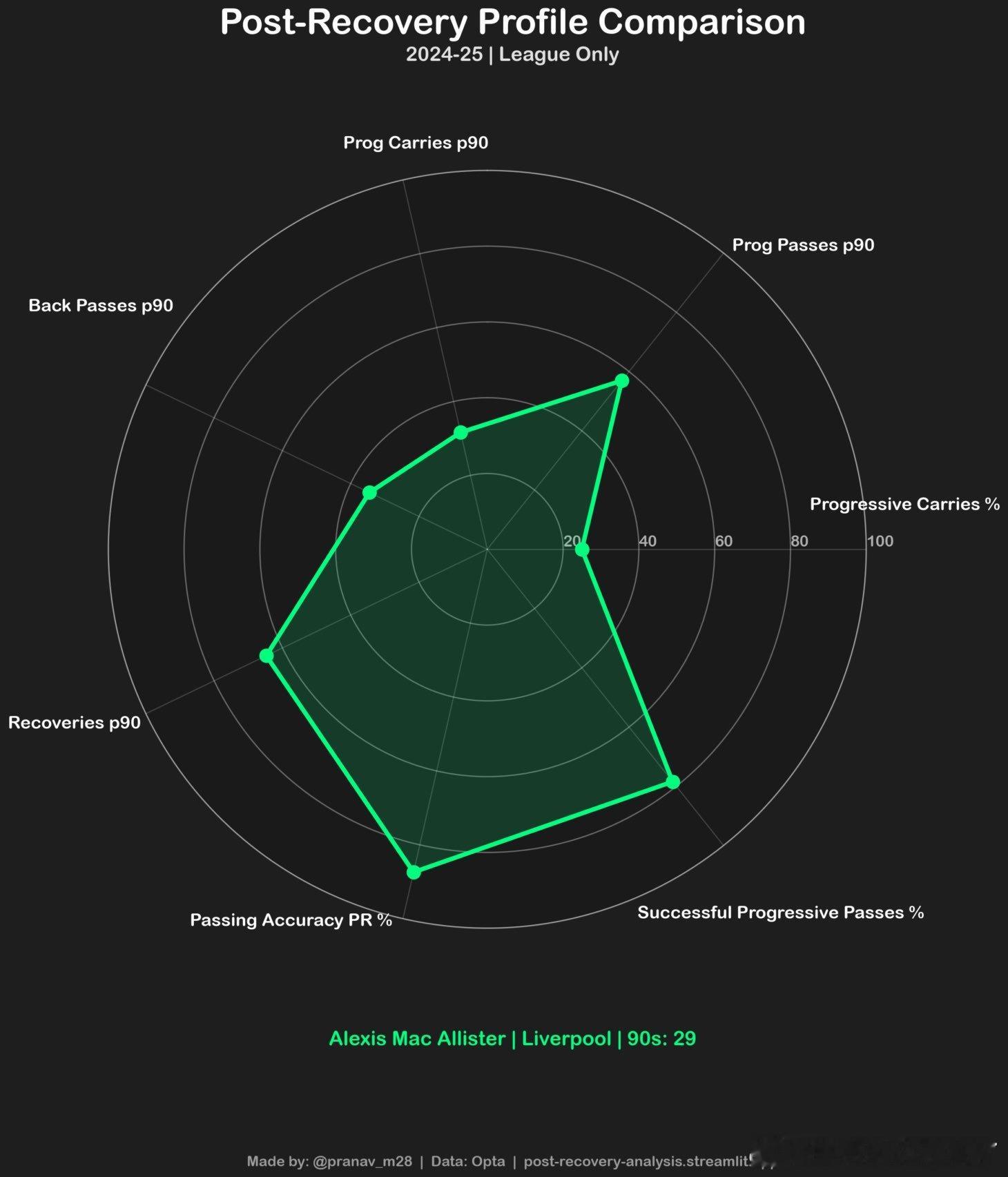 麦卡利斯特下滑在哪方面？一直以来对他的评价是：他是这支球队中宝贵的有头脑的中场，