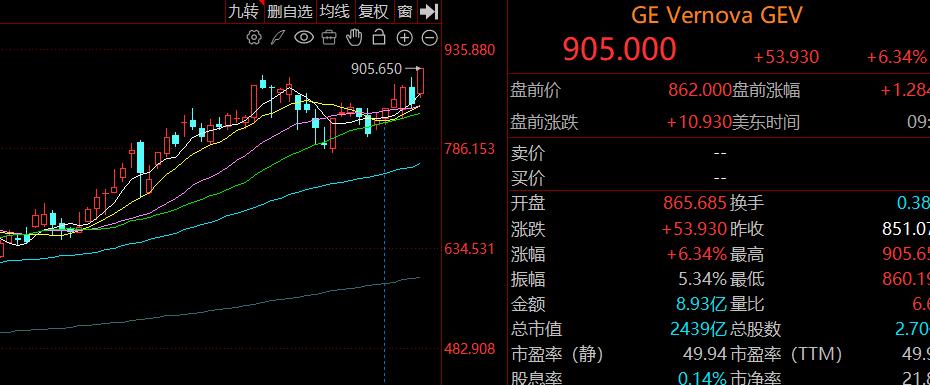 美股反弹，所有AI相关的资产中率先破新高的是GE通用电气，燃气轮机。

此前天然
