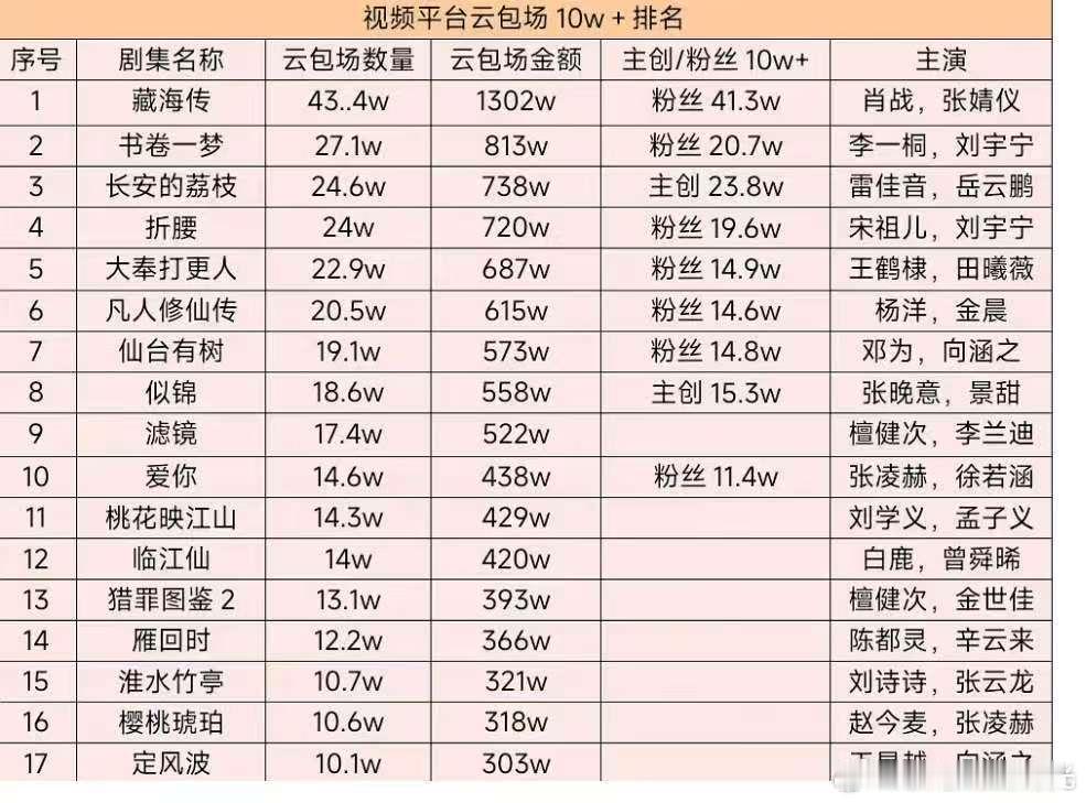 视频平台云包场十万以上排名 藏海传 书卷一梦 长安的荔枝 折腰 大奉打更人  凡