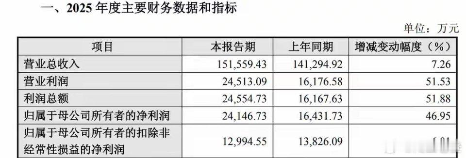 春节假期业绩预警！14家公司披露年报：8家暴雷、6家大增，芯片龙头净利暴跌近60