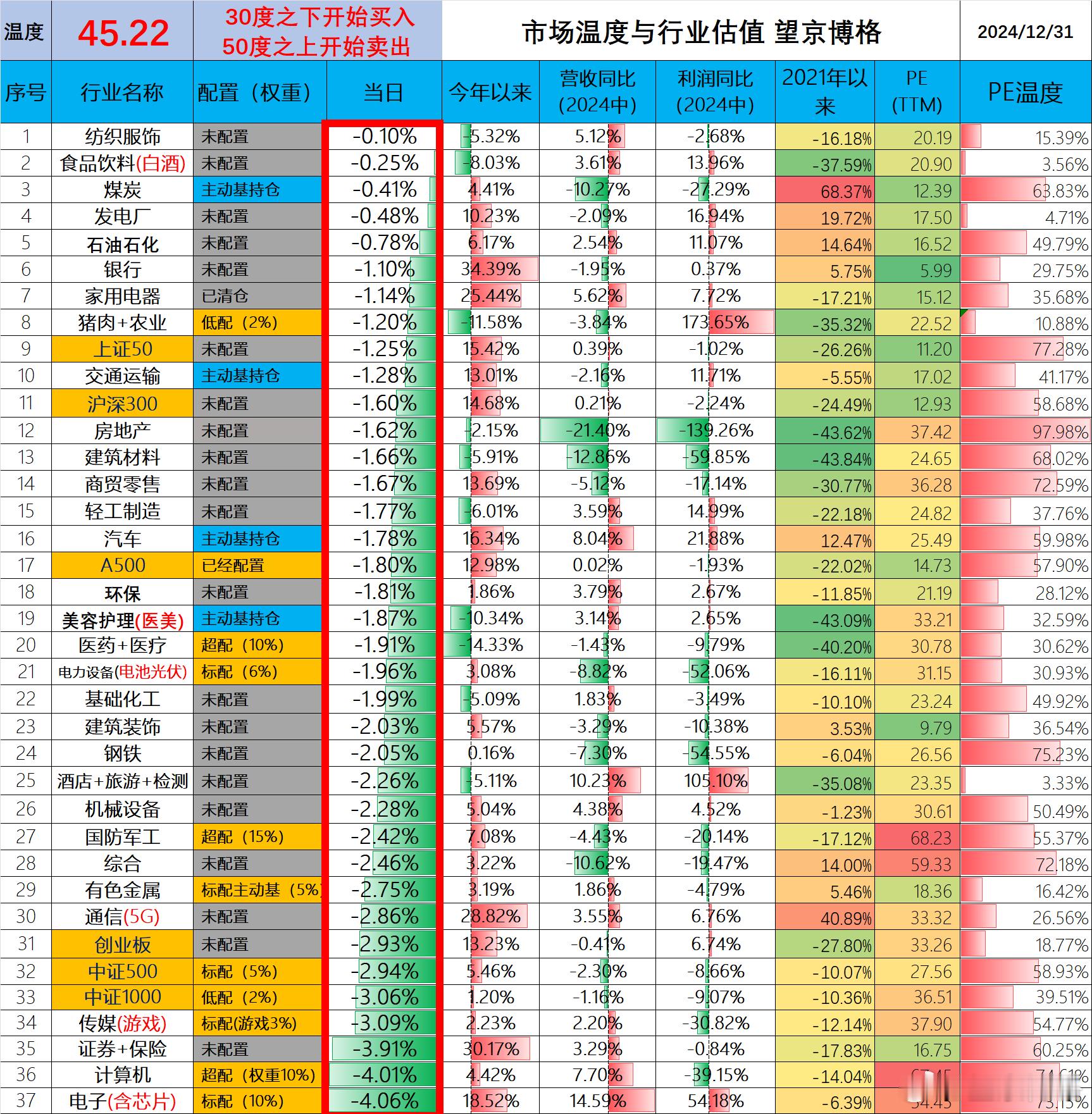 2024年最后一天温度！市场温度为45.22统计数据不易，大家点赞支持 