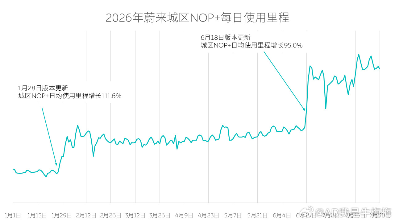 刚发了新微博：1、NWM做得好用，使用率就会高；2、已经紧锣密鼓地投入到下一个大