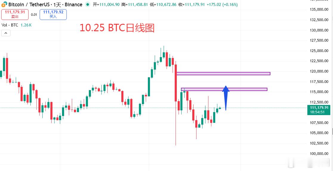 区块链[超话]      上周五提到两个观点，1：前期下跌的针尖114000附近