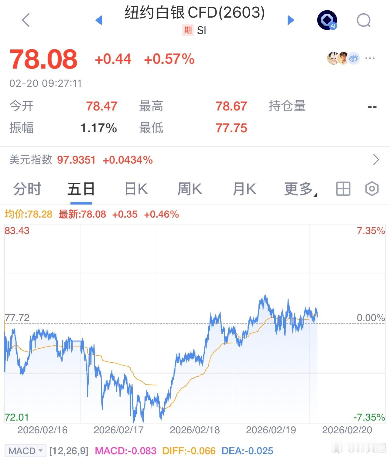 每天早起打卡老板们早安，打卡养铁咯！昨夜美股低开低走，截至收盘，道琼斯指数跌0.