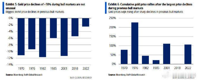【黄金牛市回调10%是家常便饭 】美银预测金价明年冲5000美元 美银指出，自1
