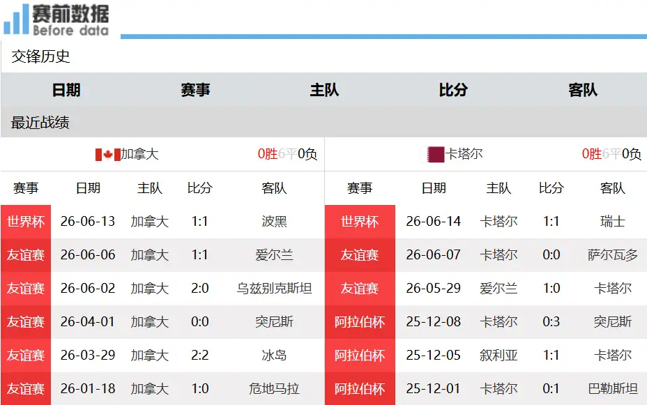 加拿大vs卡塔尔 加拿大vs卡塔尔赛事前瞻：主场迎战实力偏弱卡塔尔，加拿大冲三分