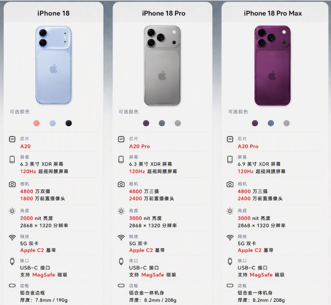 iPhone18Pro十二大升级 距离苹果秋季发布会越来越近，iPhone18 