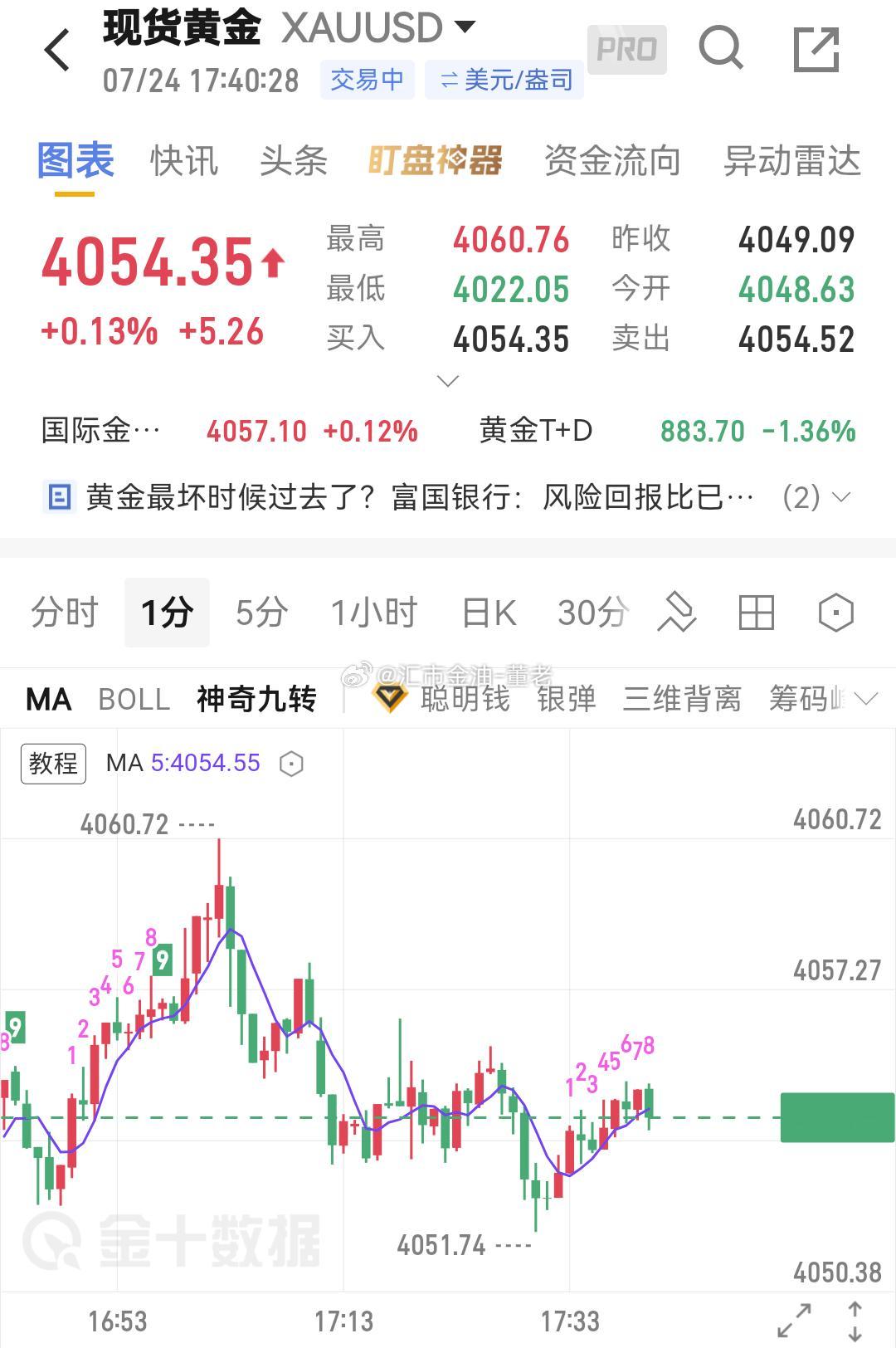 黄金 局势不对头了 下来 53 减了。 