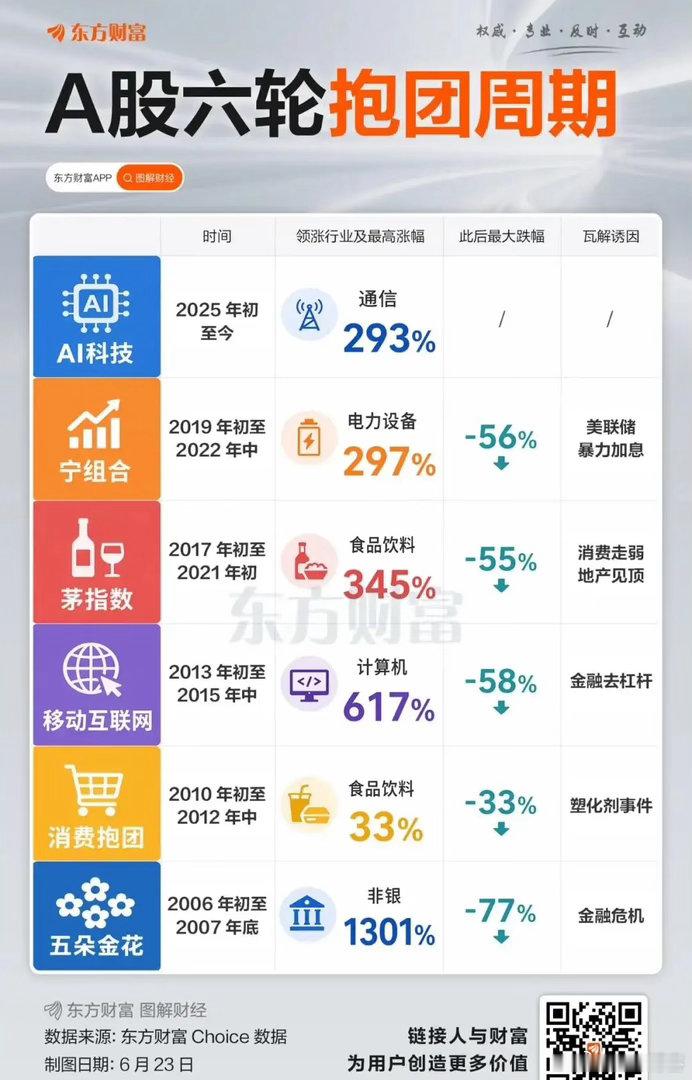 虽然不知道抱团何时结束，但不可否认的是，抱团瓦解的调整都是灾难性的。只不过，谁也