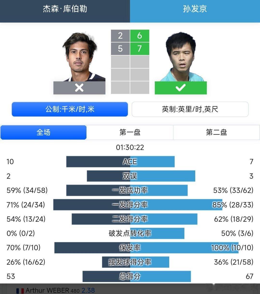 CH75深圳站🇨🇳男单第一轮孙发京🇨🇳6-2/7-5战胜4号种子库伯勒?