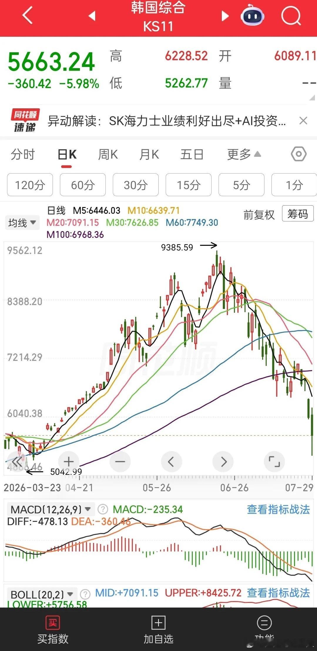 韩国综指自高点暴跌超40%，我每天扪心自问：当下市场，科技赛道还敢博弈吗？看着韩