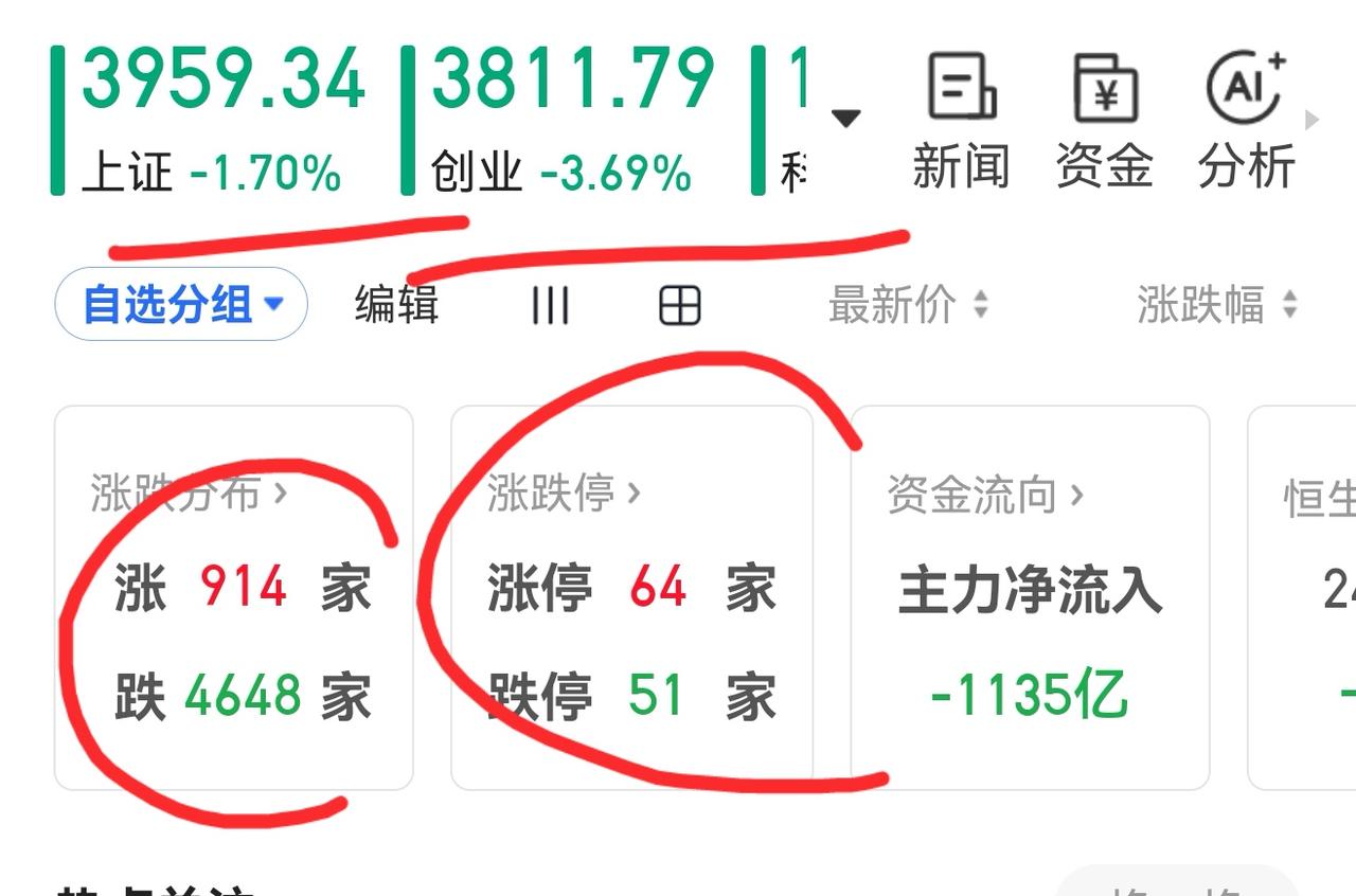 老手说股：（3）
家人们，许多人幻想风格切换，怎么可能呢。今天个股普遍下跌，今天