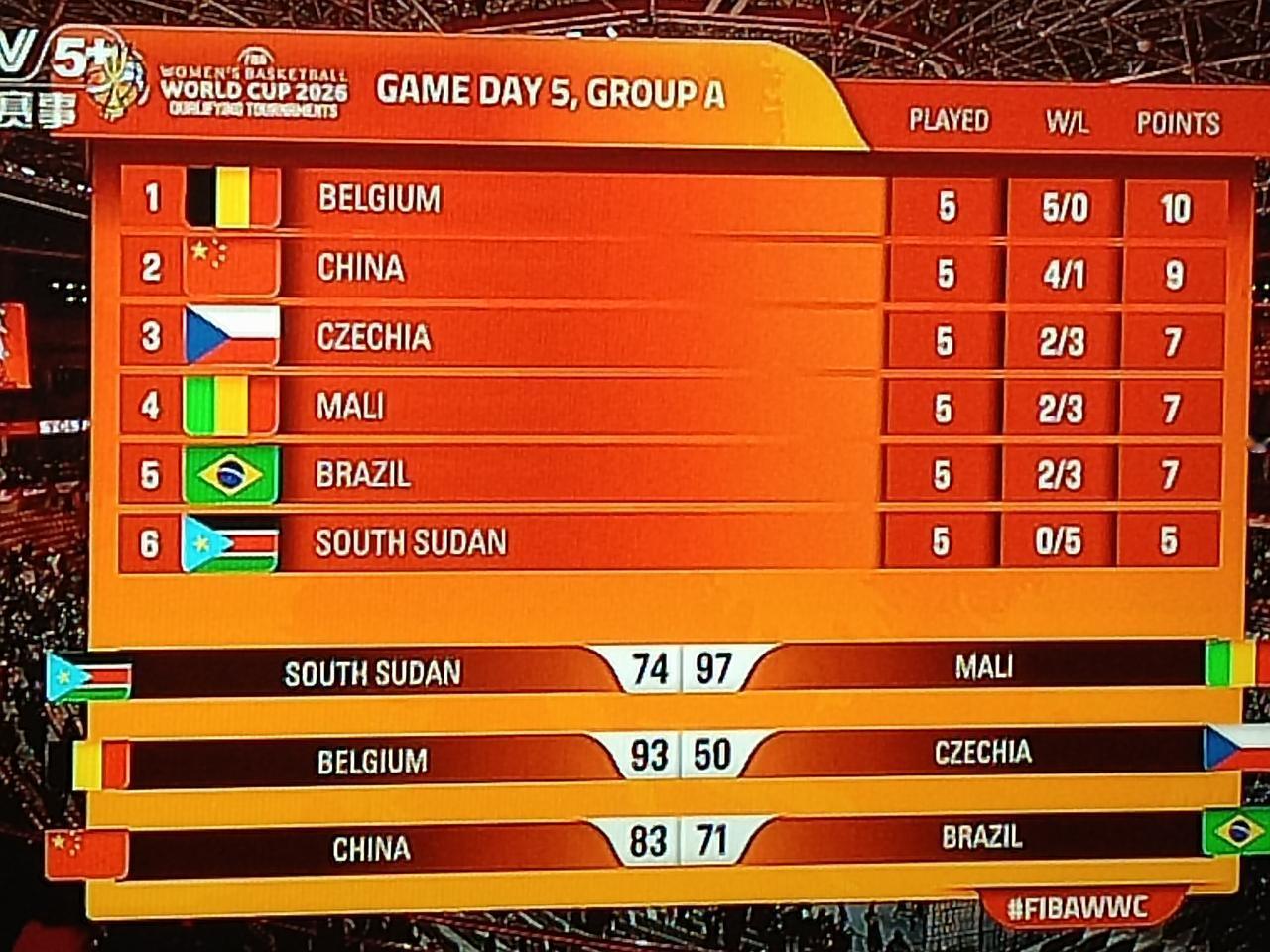 83-71，中国女篮击败巴西女篮，5战4胜结束世界杯资格赛之旅！刚刚结束的202