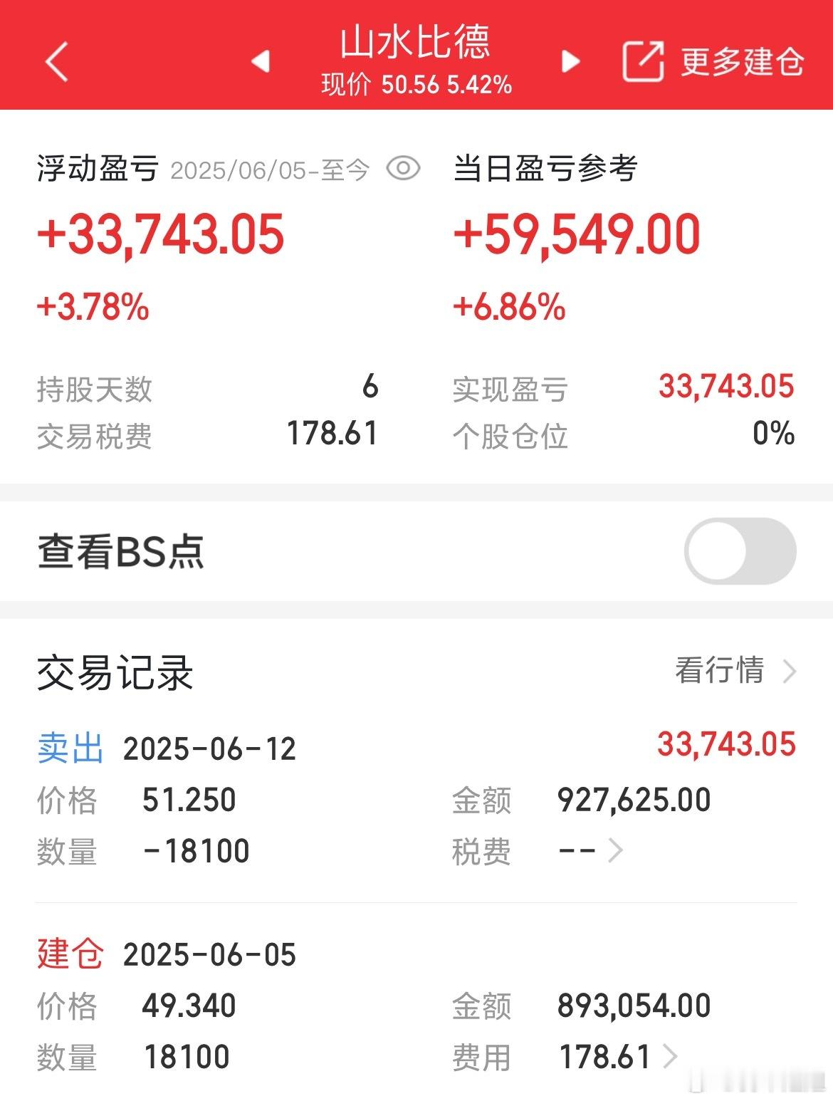 今天安全止盈两支出局，目前这行情落袋为安好 ​​​