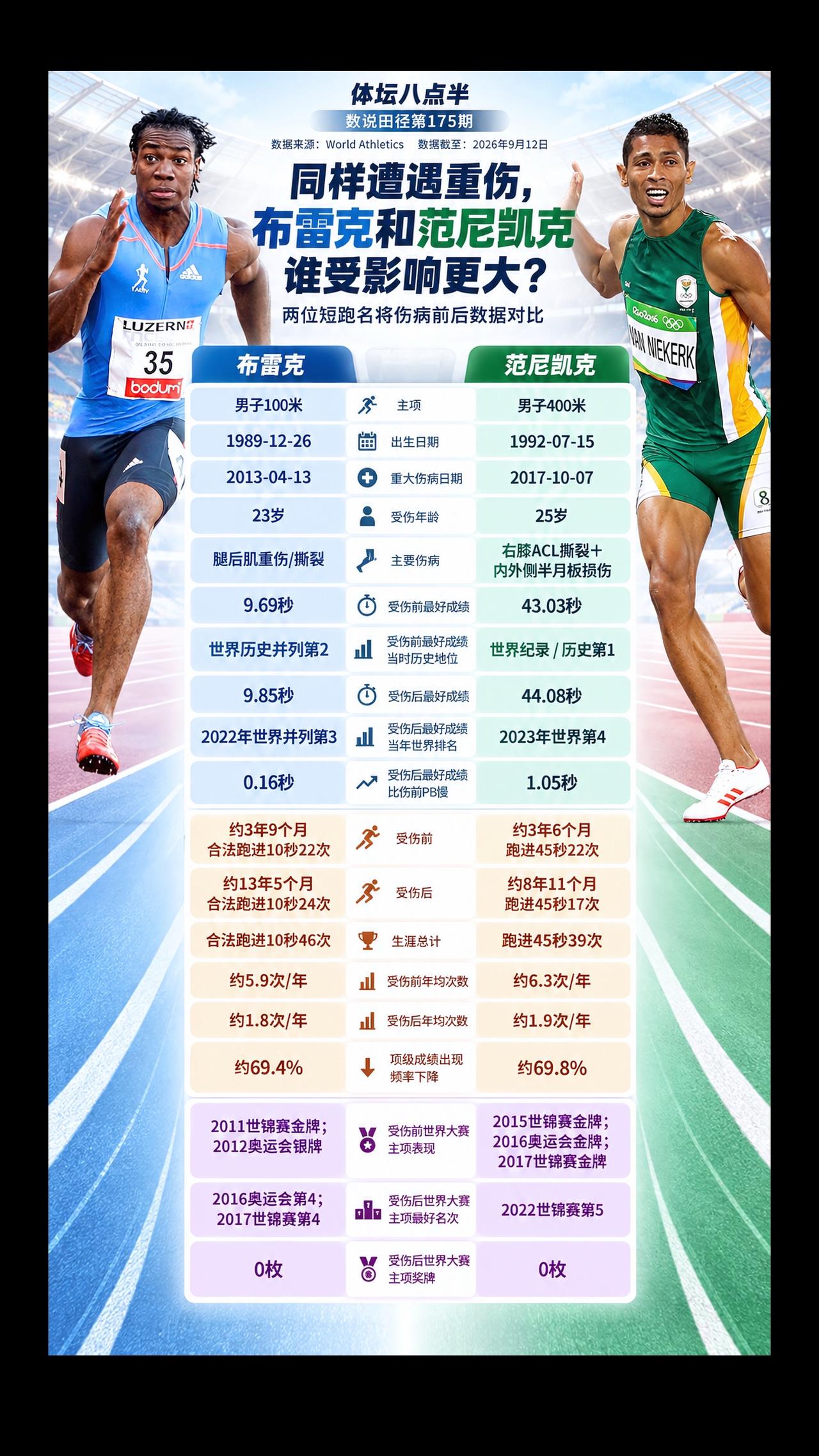布雷克 范尼凯克 世界纪录 短跑 跑步