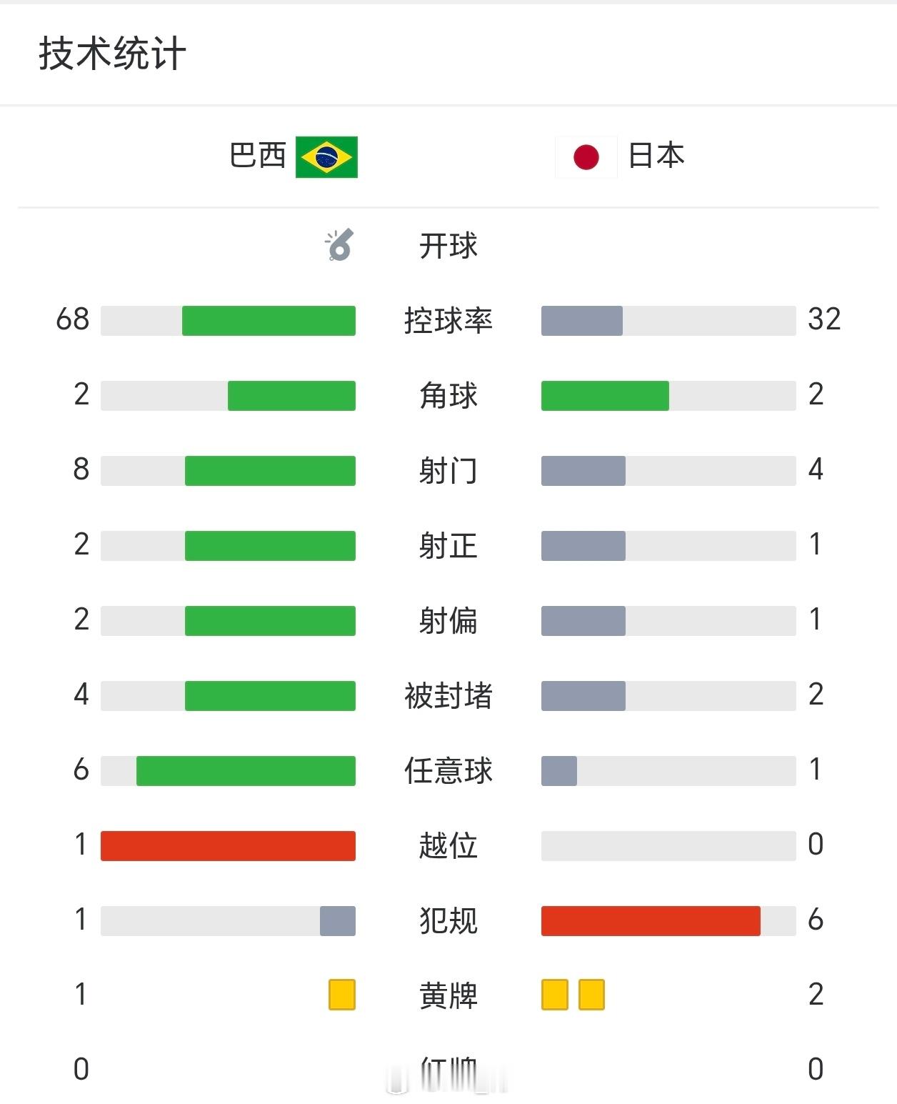 上半场数据完全巴西🇧🇷碾压 