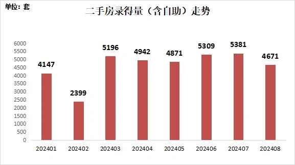 【数据】深圳2024年8个月二手房网签数据