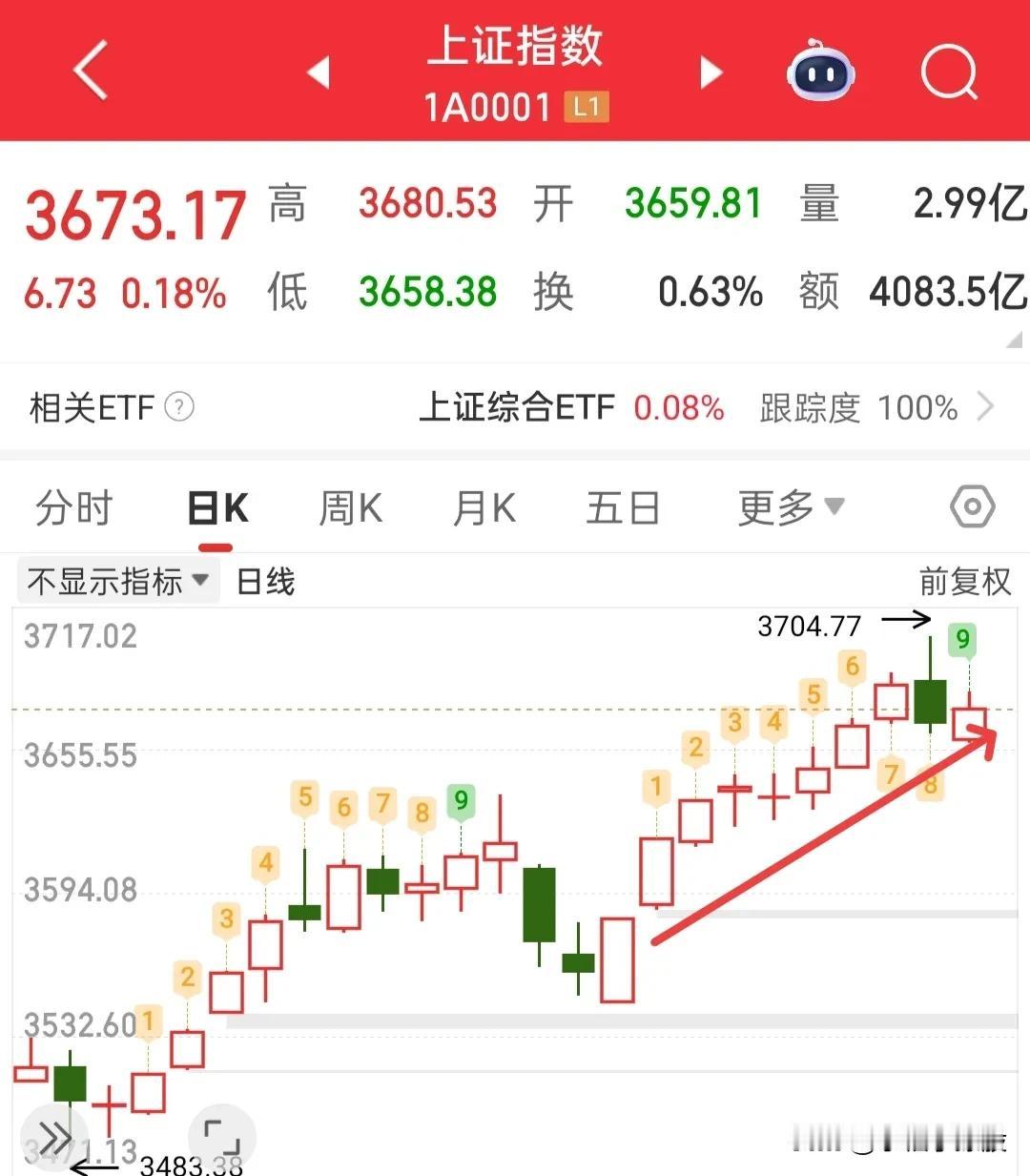 今天应该就是阳线收尾了，但是今天就是修复，我们把它当反弹来看！

当你认为今天会