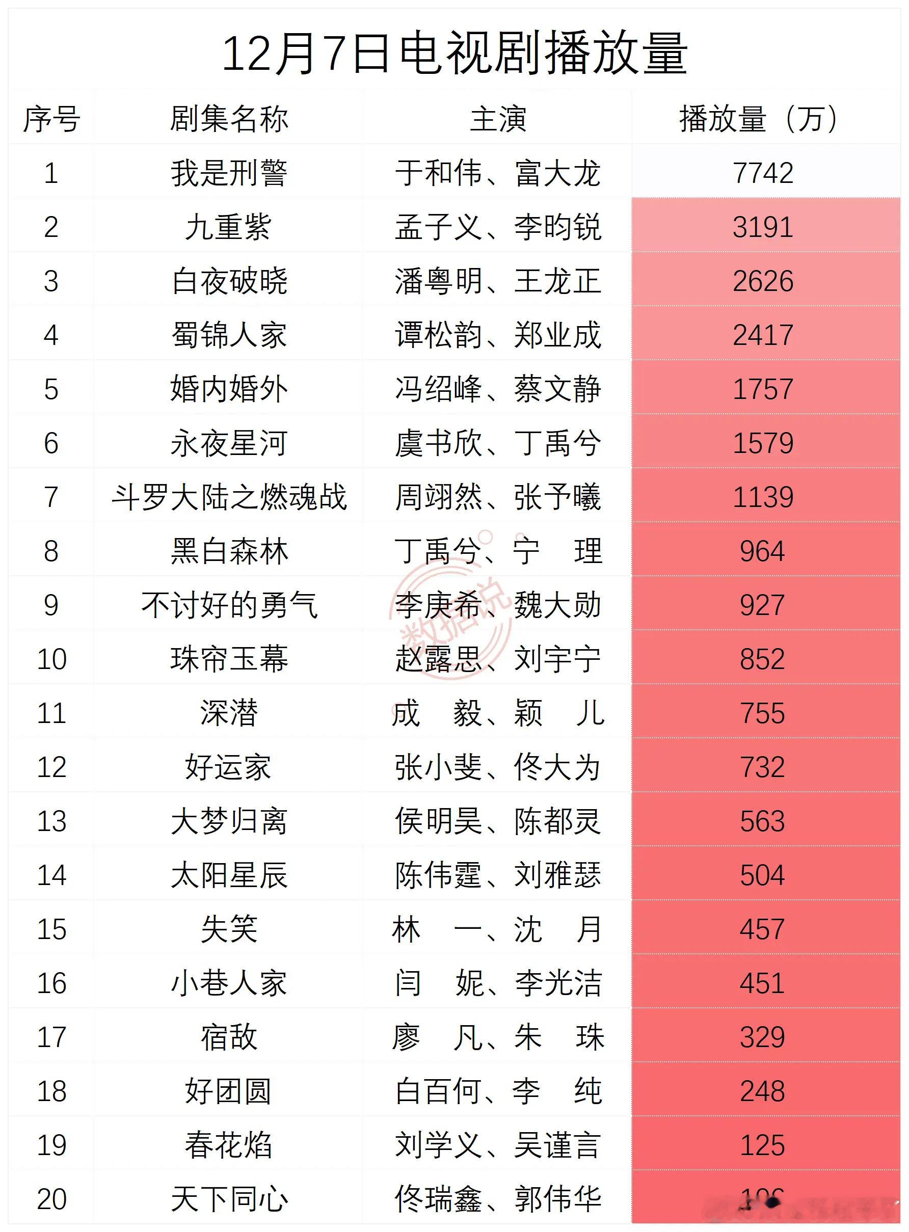 12月7日电视剧播放量   1 我是刑警 于和伟、富大龙 7742 2 九重紫 