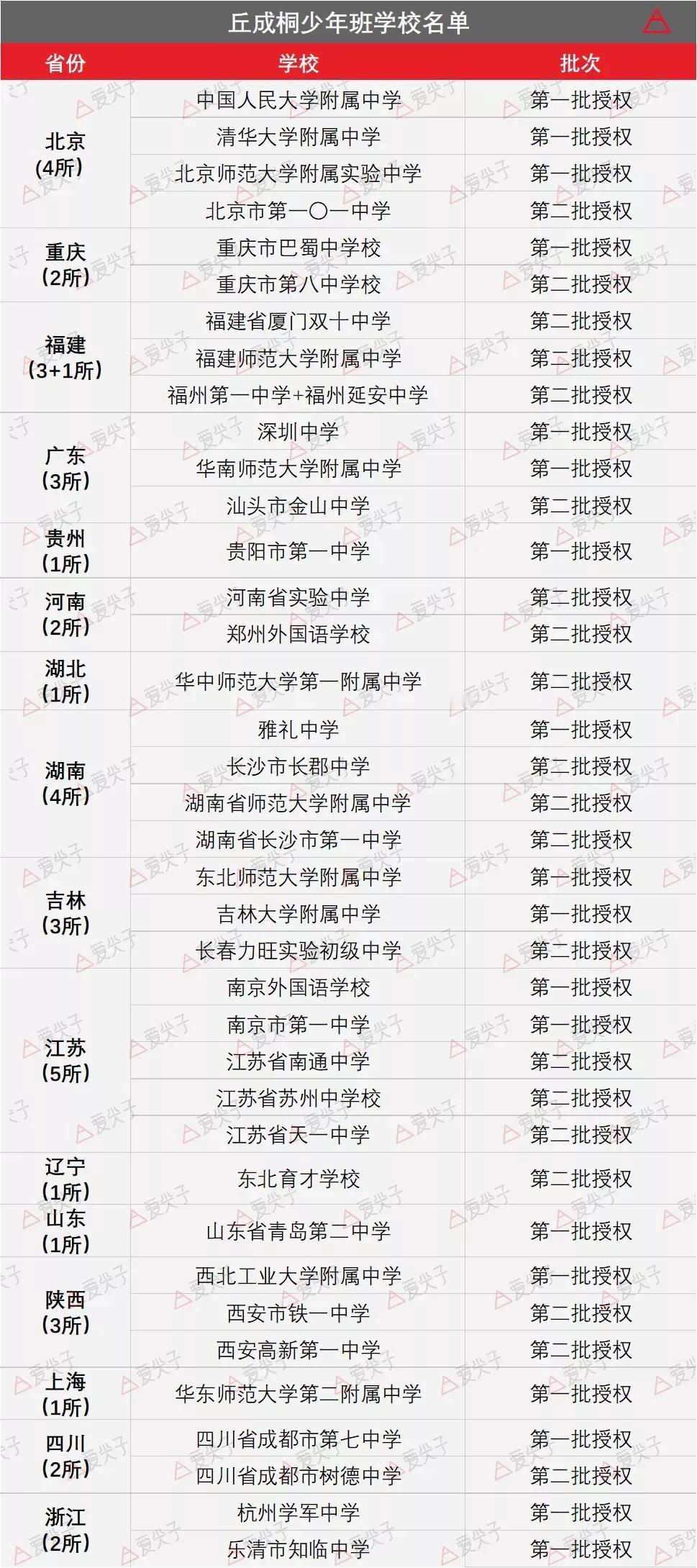 丘成桐少年班学校名单，16个省市的39所学校榜上有名，入选的学校都是当地名校，学