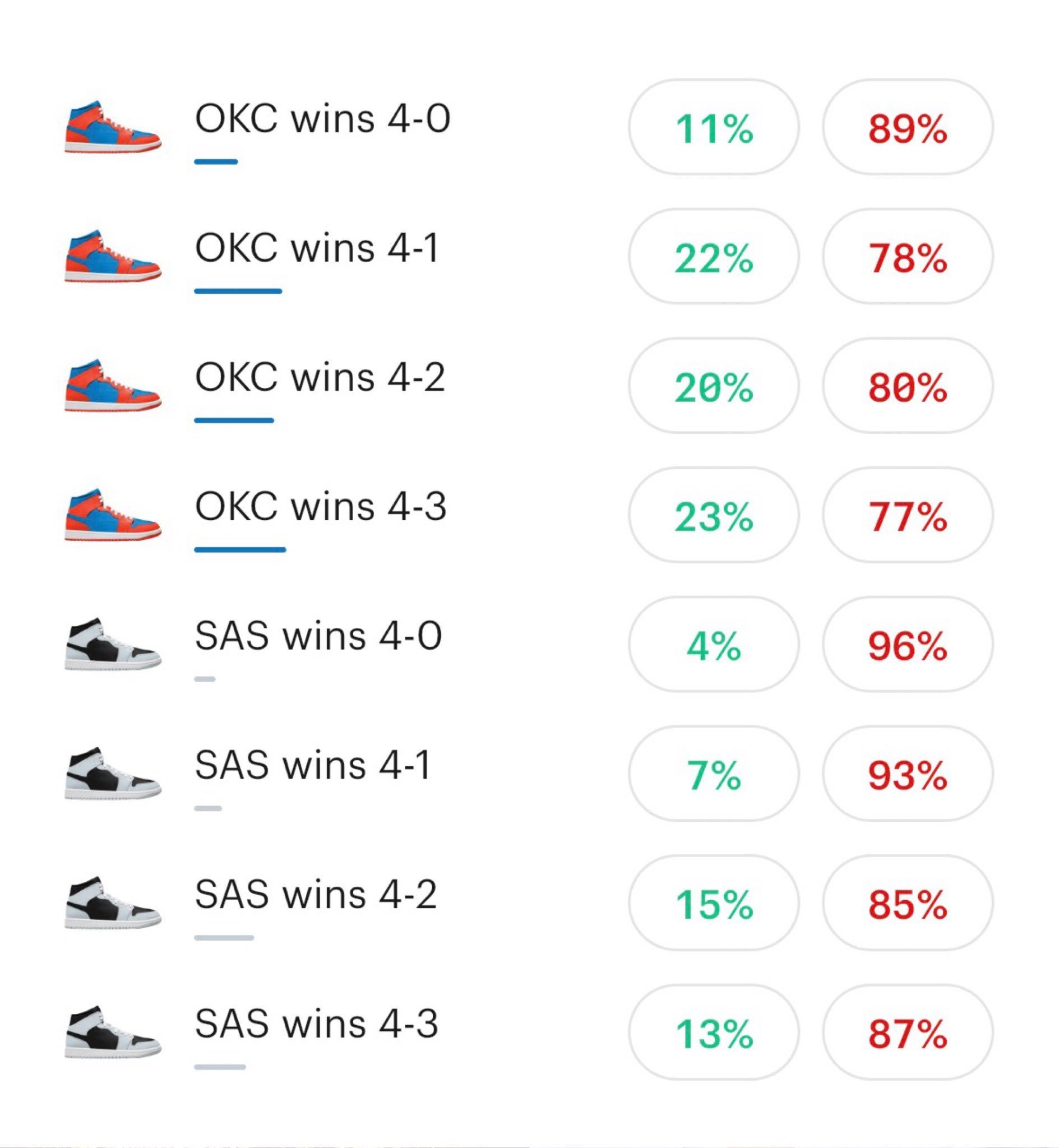 西部决赛最有可能出现的系列赛结果：23% — 雷霆4-3马刺22% — 雷霆4-